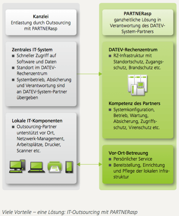 Sicher in der DATEV-Cloud