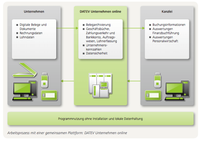Unternehmen online ermöglicht eine bedarfsgerechte Zusammenarbeit